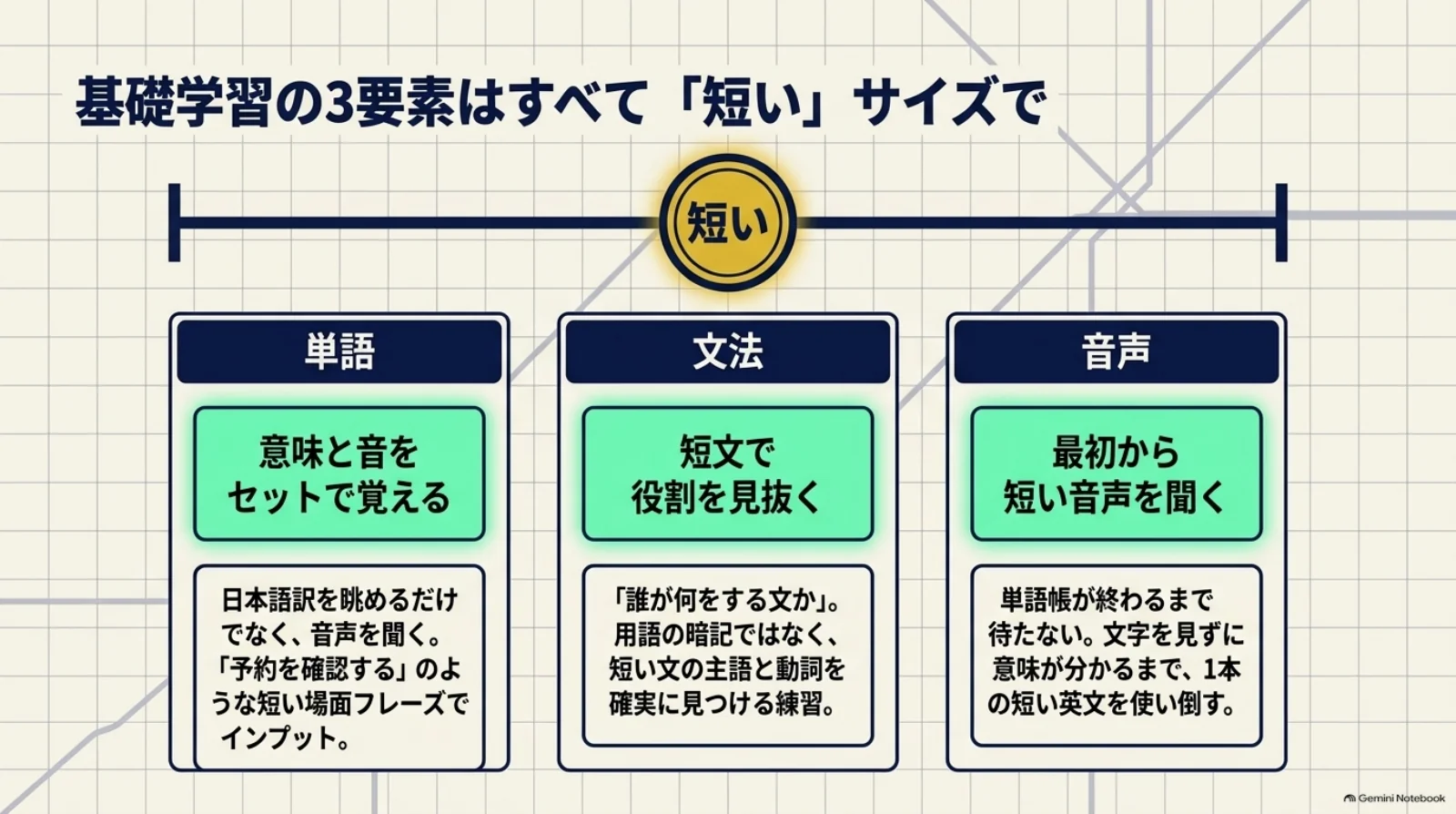 単語は意味と音をセットで覚え、文法は短文で主語と動詞を確認し、音声は最初から短い英文で練習する