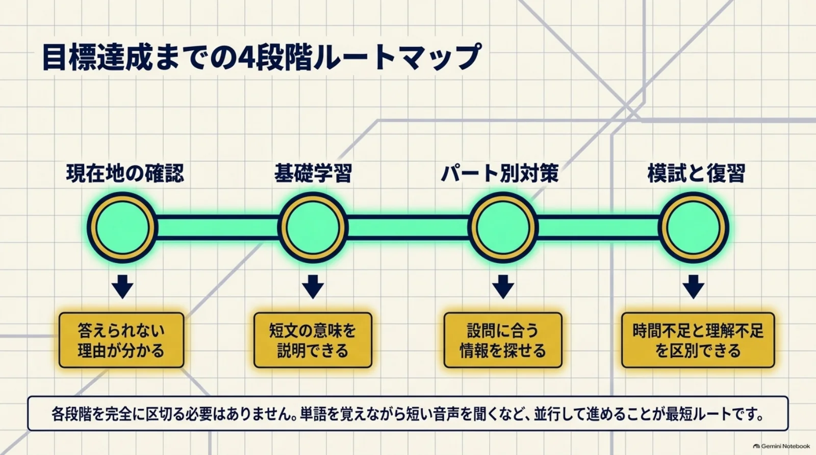 現在地の確認、基礎学習、パート別対策、模試と復習の4段階。単語や短い音声の学習は並行して進める