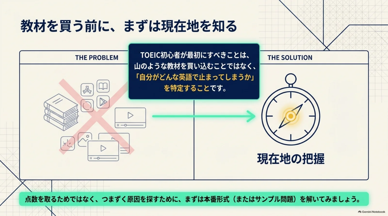 教材を買い込む前に、本番形式やサンプル問題を解き、自分がどんな英語でつまずくかを確認する