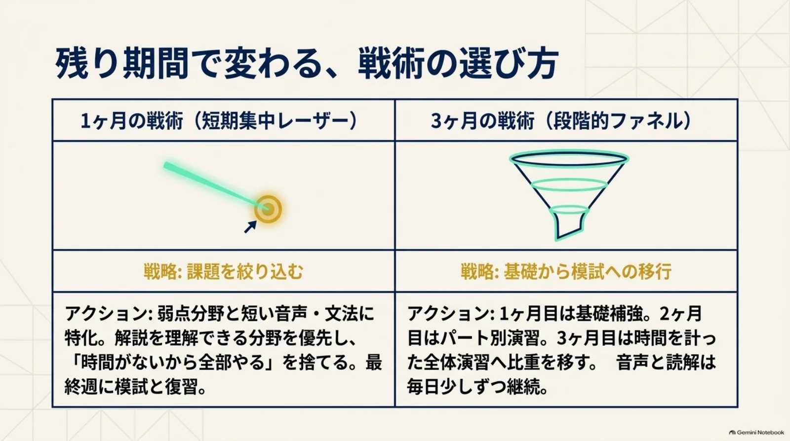 1か月は課題を絞って最終週に模試と復習を行い、3か月は基礎、パート別演習、時間を計った全体演習へ比重を移す計画例