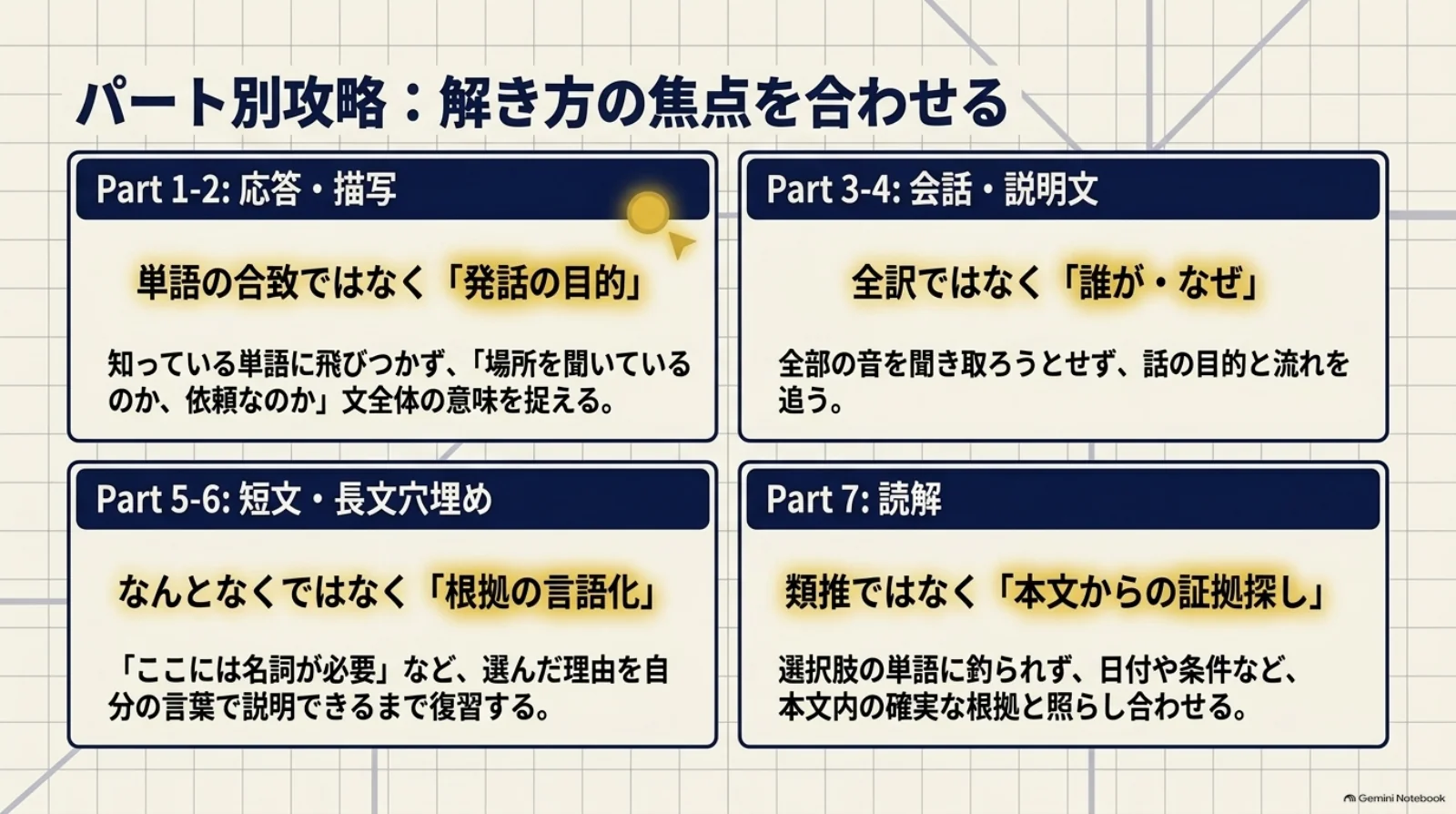 Part 1・2は発話全体の意味、Part 3・4は話の目的と流れ、Part 5・6は解答の根拠、Part 7は本文の証拠に注目する