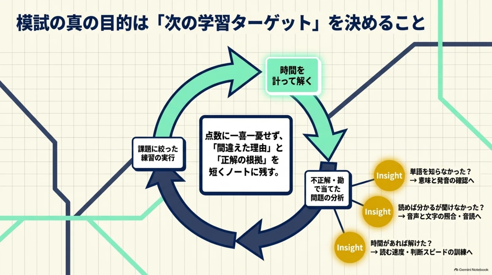 時間を計って模試を解き、不正解や勘で当たった問題の原因を分析し、課題に合う練習へつなげる復習サイクル