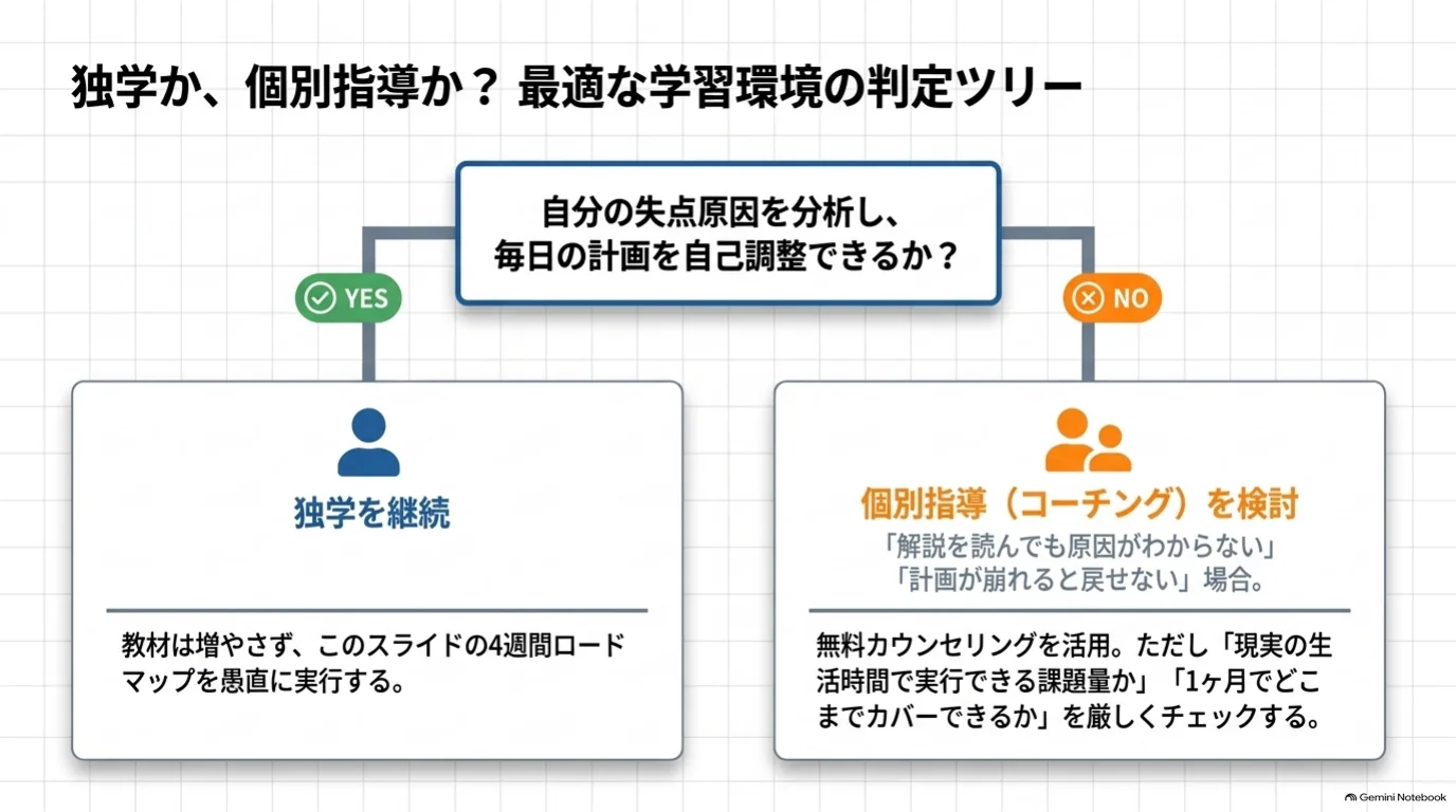 失点原因を分析して計画を調整できるなら独学を継続し、原因の理解や計画の立て直しが難しければ個別指導を検討する判断図。
