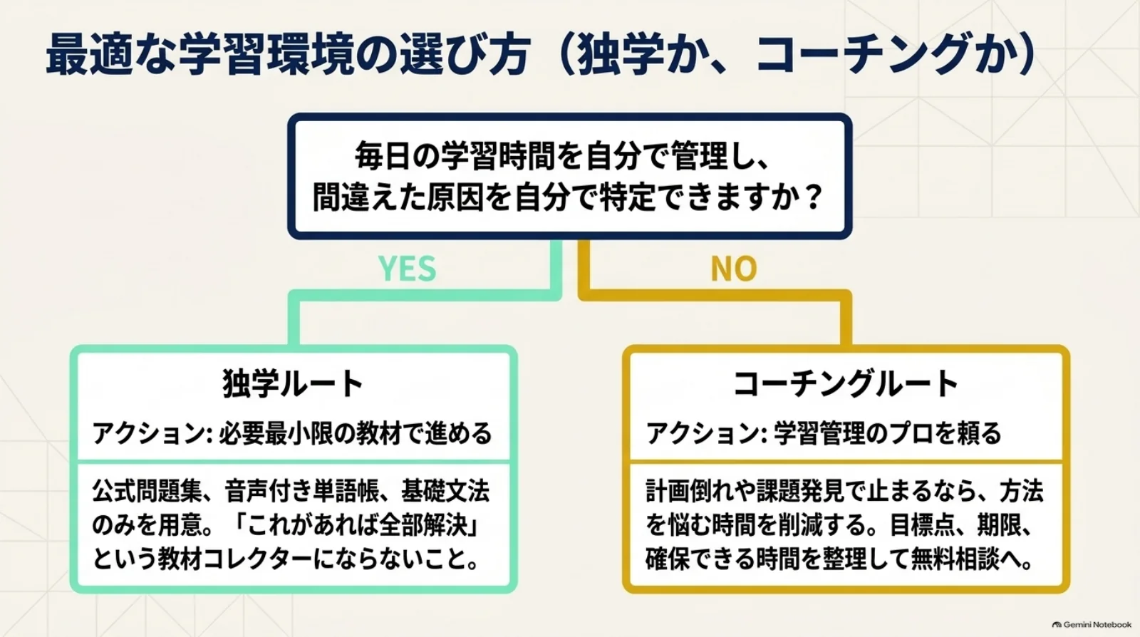 学習時間の管理と間違いの原因分析を自分でできるかを確認し、独学を進めるか、学習管理の支援を検討するかを考える図